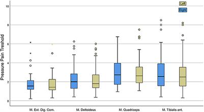 Validation of Motor Outcome Measures in Myotonic Dystrophy Type 2